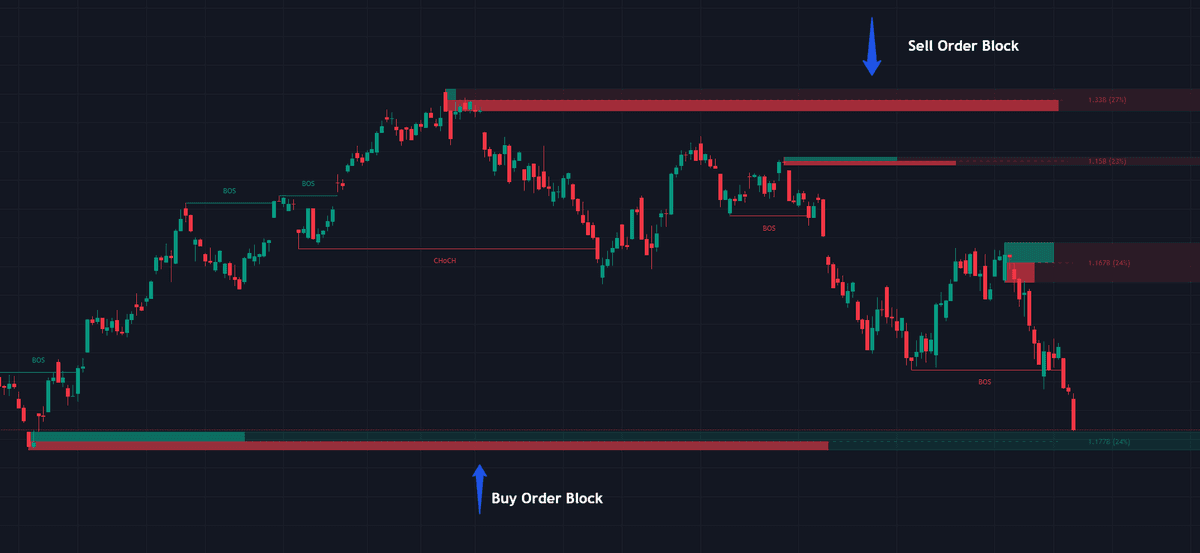 Order-block-chart